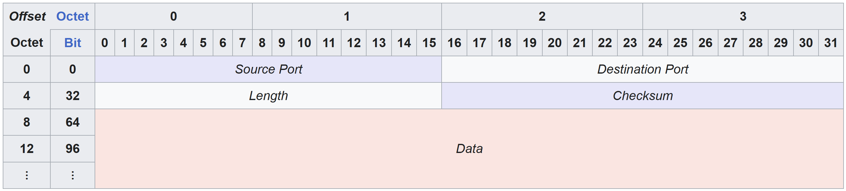 UDP Datagram Diagram